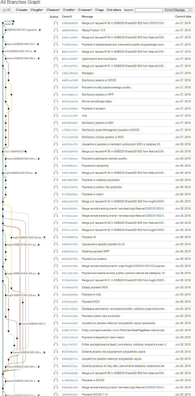 git branches graph