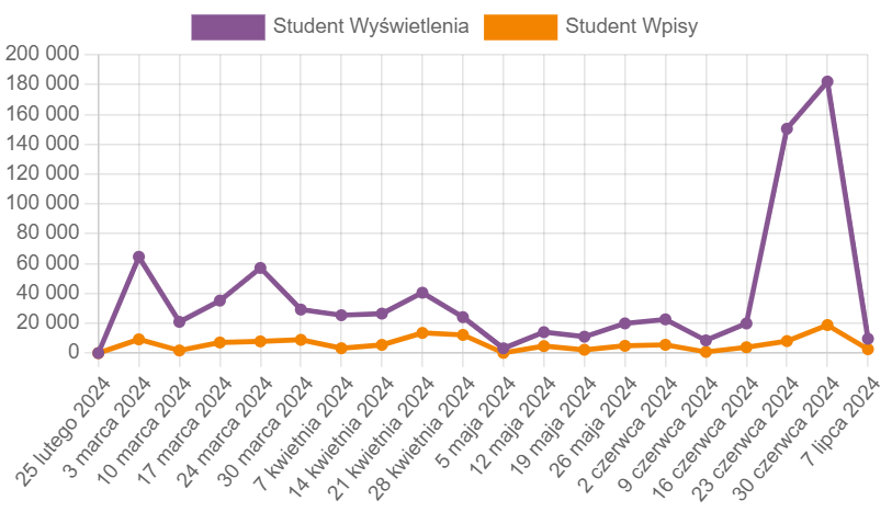 Statystyki aktywności uczestników kursu w semestrze letnim w 2024r.